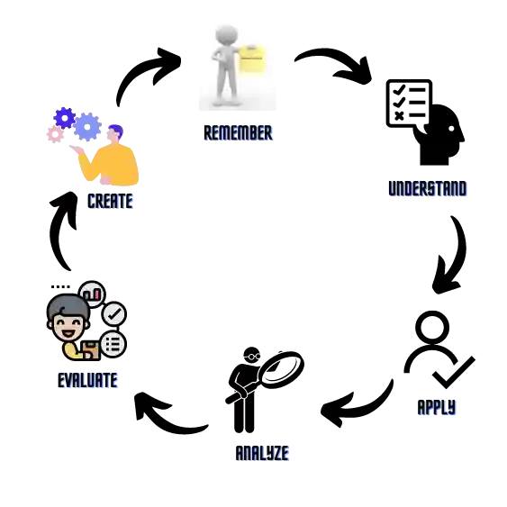 cycle of cognitive process