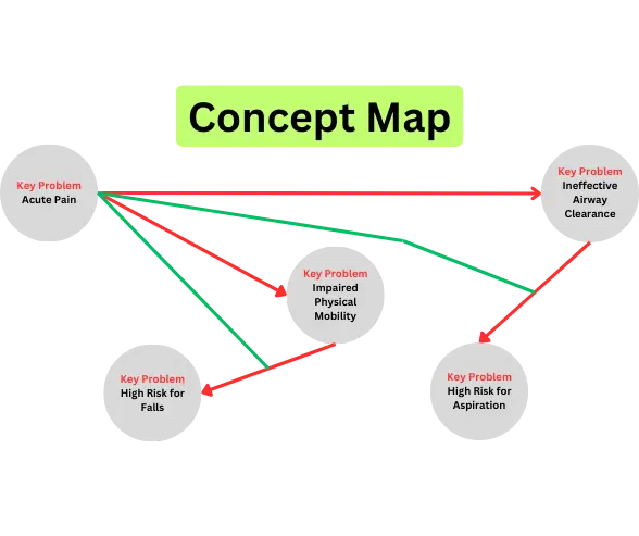 concept map of key problems