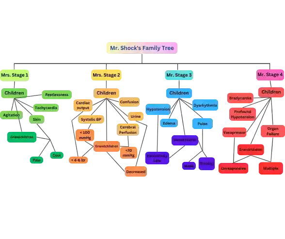 Mr. Shock's disease genogram