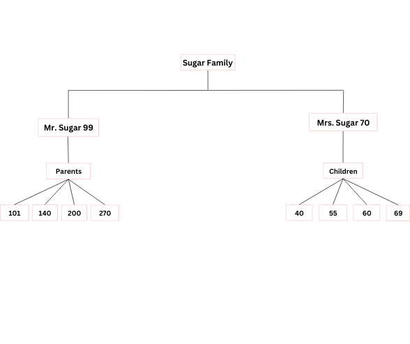 genogram of sugar family