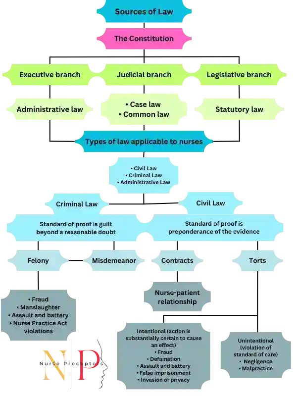 chart of sources of law