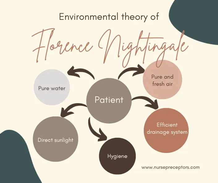Environmental-theory of Florence Nightingale