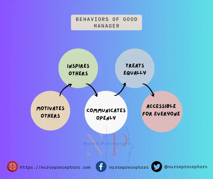 image describing behaviors of manager