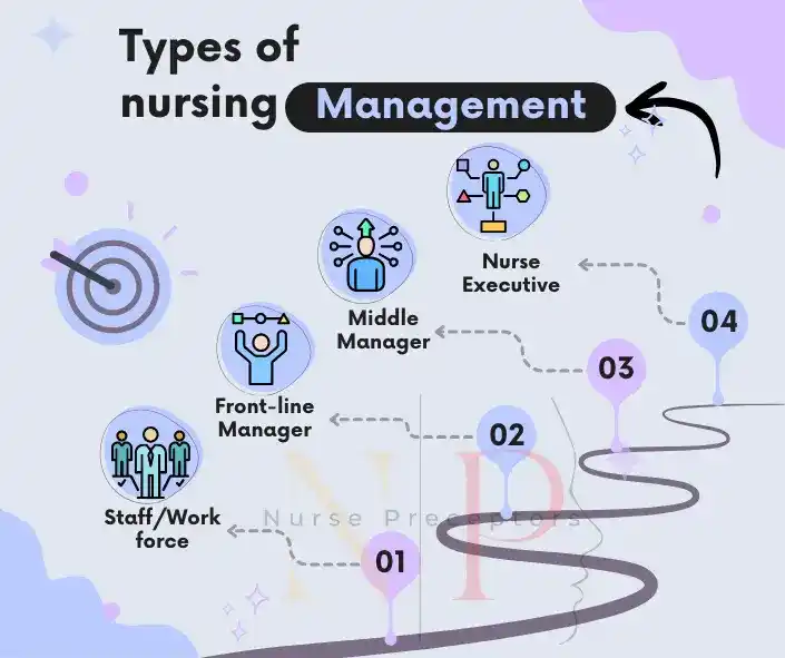 image describing three types of nursing management