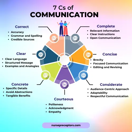 chart 7Cs of communication