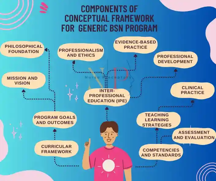 components of conceptual framework