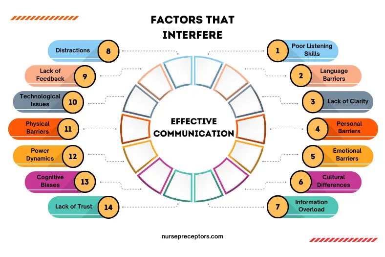 info chart of interfering factors
