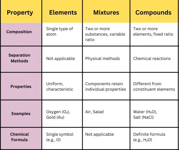 chart of elements, mixtures, and compounds