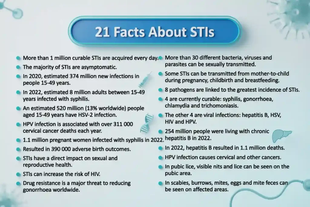 21 facts about STIs STI fact sheet