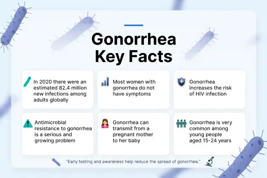 Gonorrhea Key Facts facts about gonorrhea