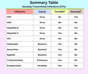 summary table on sexually transmitted infections