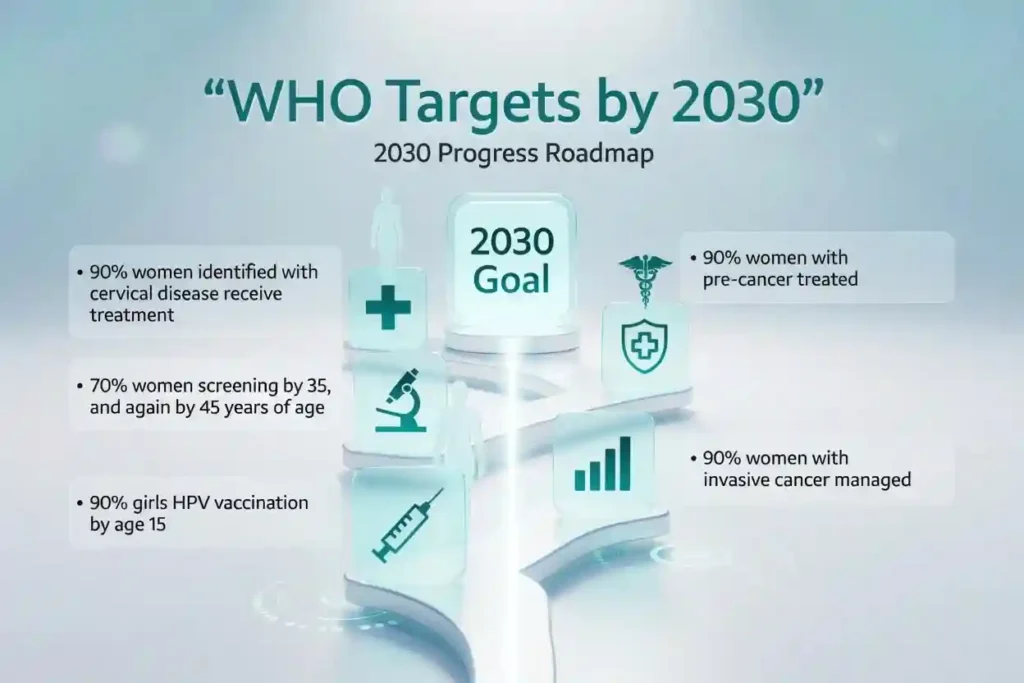 WHO Targets by 2030 WHO targets by 2030