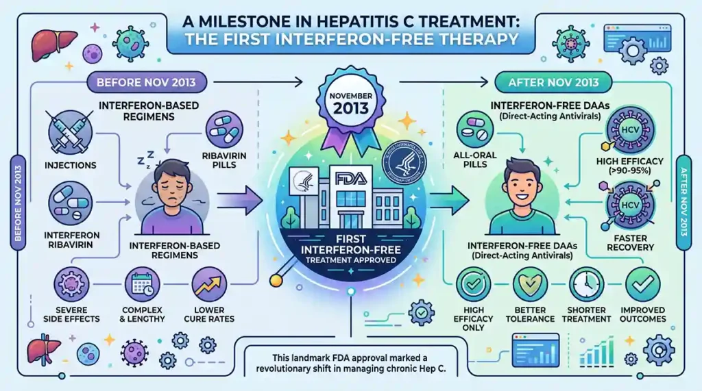 Hepatitis-C Treatment (FDA) hepatitis C treatment before and after FDA approval